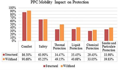 Female firefighters’ increased risk of occupational exposure due to ill-fitting personal protective clothing